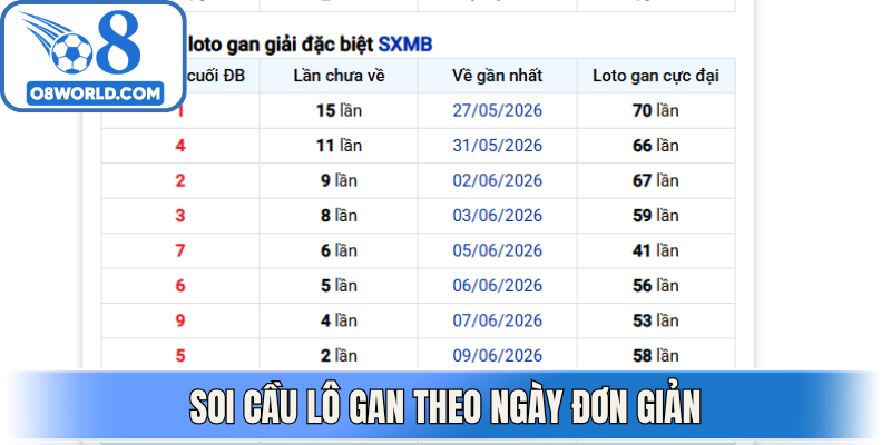 Soi cầu lô gan theo ngày đơn giản